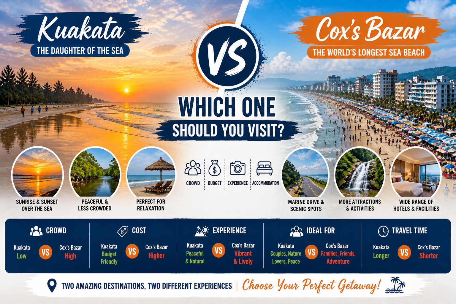 Comparison between Kuakata and Cox’s Bazar beaches showing differences in crowd, scenery, and travel experience